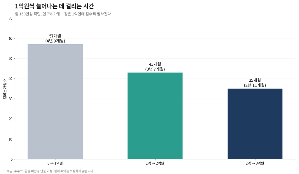 시드머니 1억이 중요한 이유, 복리가 체감되기 시작하는 구간 2 c2 2 each 100m period