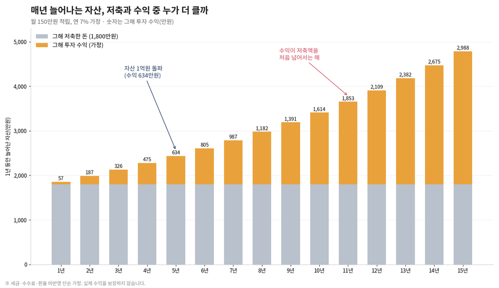 시드머니 1억이 중요한 이유, 복리가 체감되기 시작하는 구간 3 c2 3 saving vs gain yearly