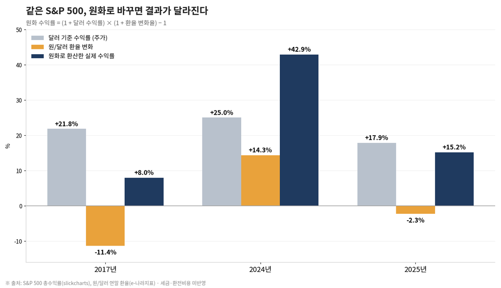 환율이 해외투자 수익에 미치는 영향 1 image 103