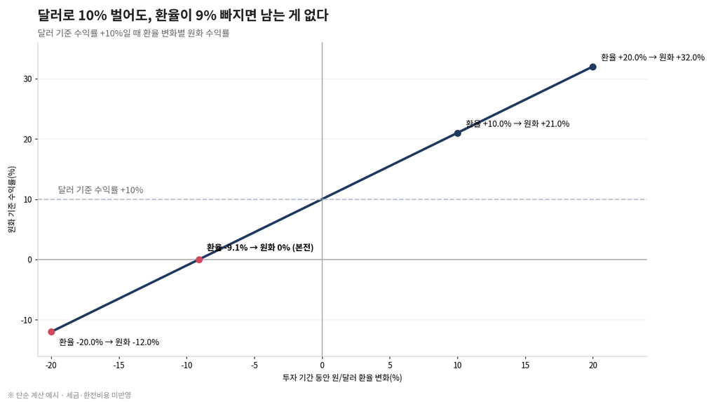 환율이 해외투자 수익에 미치는 영향 2 image 104