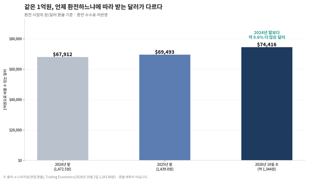 환율이 해외투자 수익에 미치는 영향 3 image 105