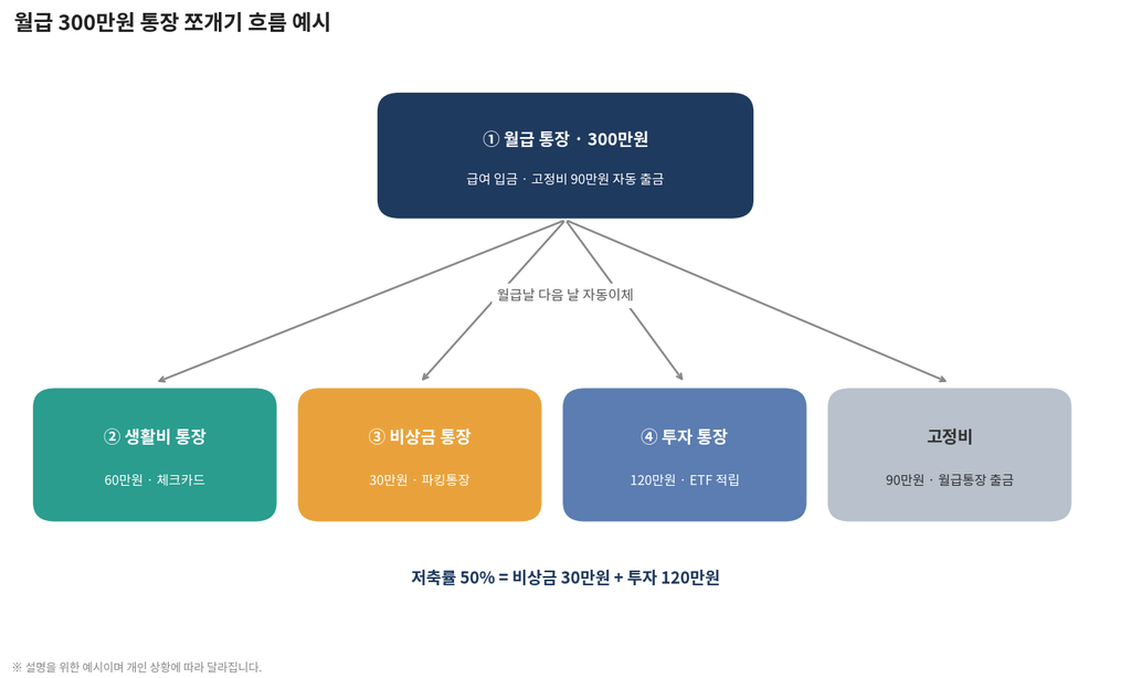 통장 쪼개기 실전: 월급 통장, 생활비, 비상금, 투자 통장 나누는 법 1 image 123