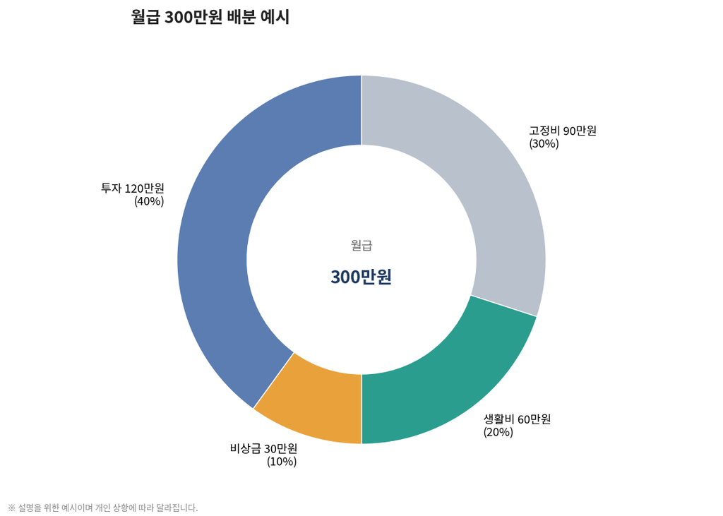 통장 쪼개기 실전: 월급 통장, 생활비, 비상금, 투자 통장 나누는 법 2 image 124