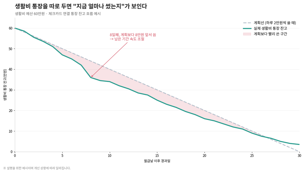 통장 쪼개기 실전: 월급 통장, 생활비, 비상금, 투자 통장 나누는 법 3 image 125