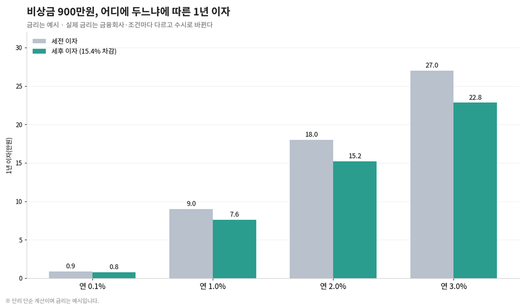 통장 쪼개기 실전: 월급 통장, 생활비, 비상금, 투자 통장 나누는 법 5 image 127