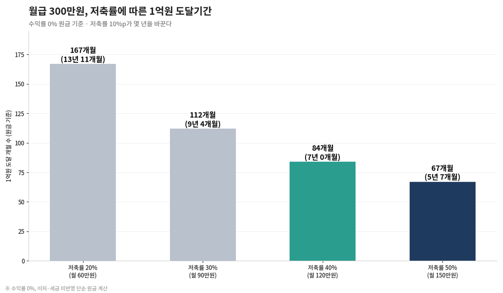 통장 쪼개기 실전: 월급 통장, 생활비, 비상금, 투자 통장 나누는 법 6 image 128