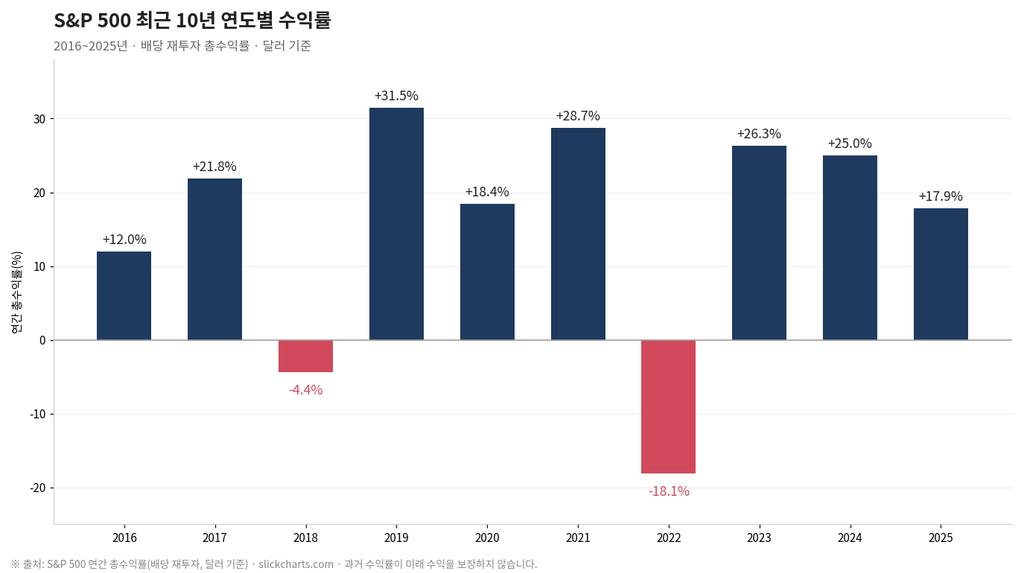 S&P 500 ETF 완벽 가이드: 미국 대표 지수에 장기투자하기 1 image 32