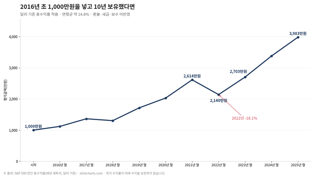 S&P 500 ETF 완벽 가이드: 미국 대표 지수에 장기투자하기 2 image 33