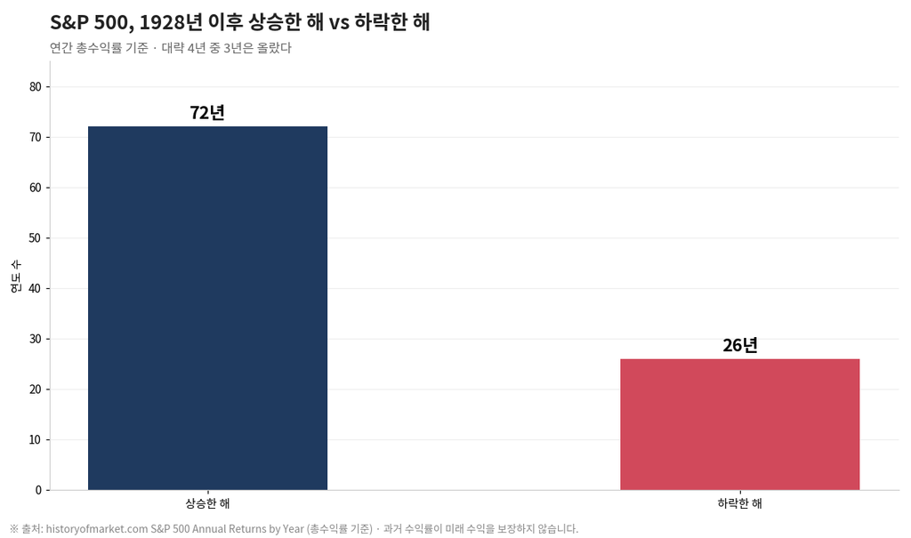 S&P 500 ETF 완벽 가이드: 미국 대표 지수에 장기투자하기 3 image 34