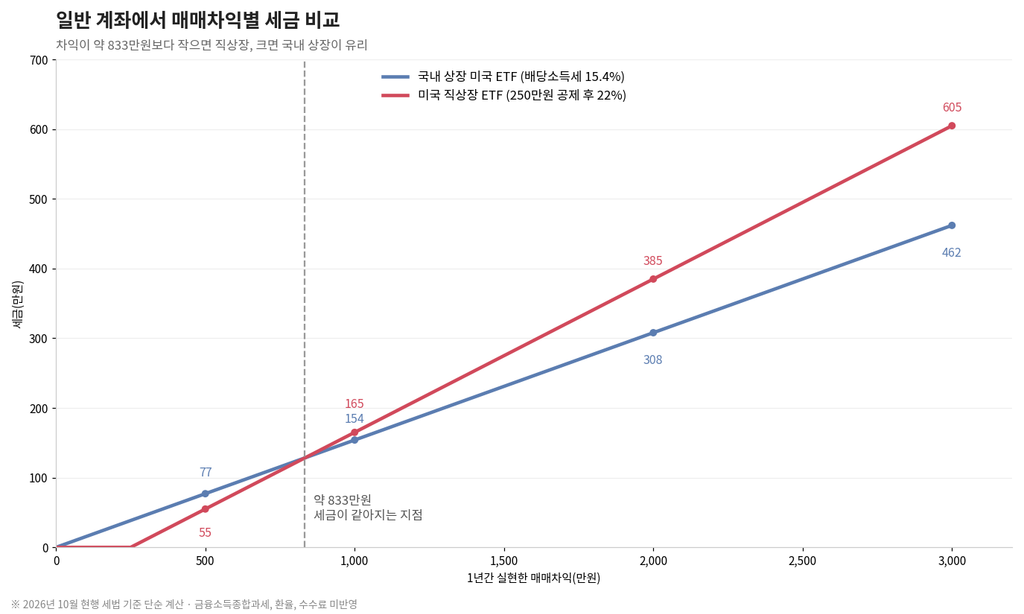 국내 상장 미국 ETF vs 미국 직상장 ETF, 직장인에게 유리한 쪽은? 1 image 37
