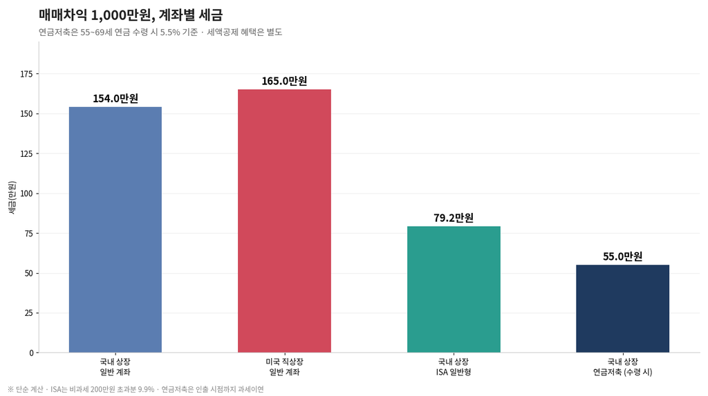 국내 상장 미국 ETF vs 미국 직상장 ETF, 직장인에게 유리한 쪽은? 2 image 38
