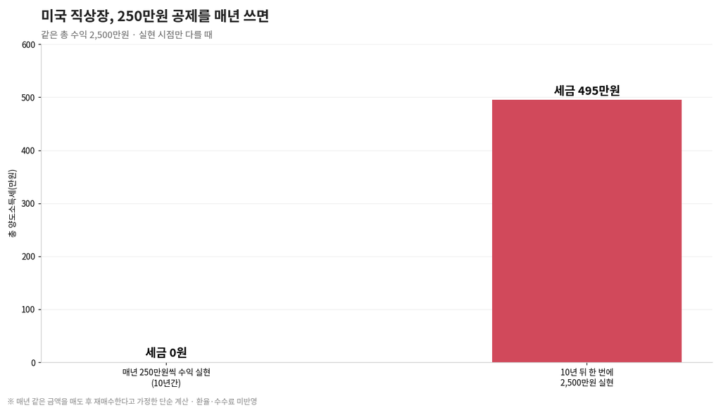 국내 상장 미국 ETF vs 미국 직상장 ETF, 직장인에게 유리한 쪽은? 3 image 39