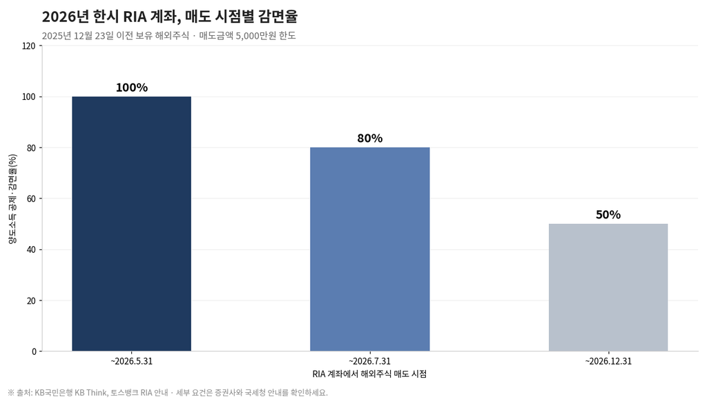 국내 상장 미국 ETF vs 미국 직상장 ETF, 직장인에게 유리한 쪽은? 4 image 40