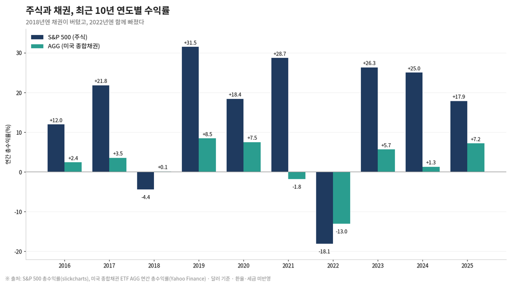 채권 ETF로 포트폴리오 변동성 줄이기 1 image 46