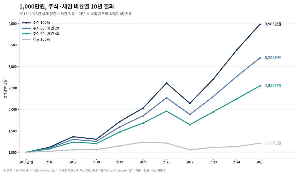 채권 ETF로 포트폴리오 변동성 줄이기 2 image 47