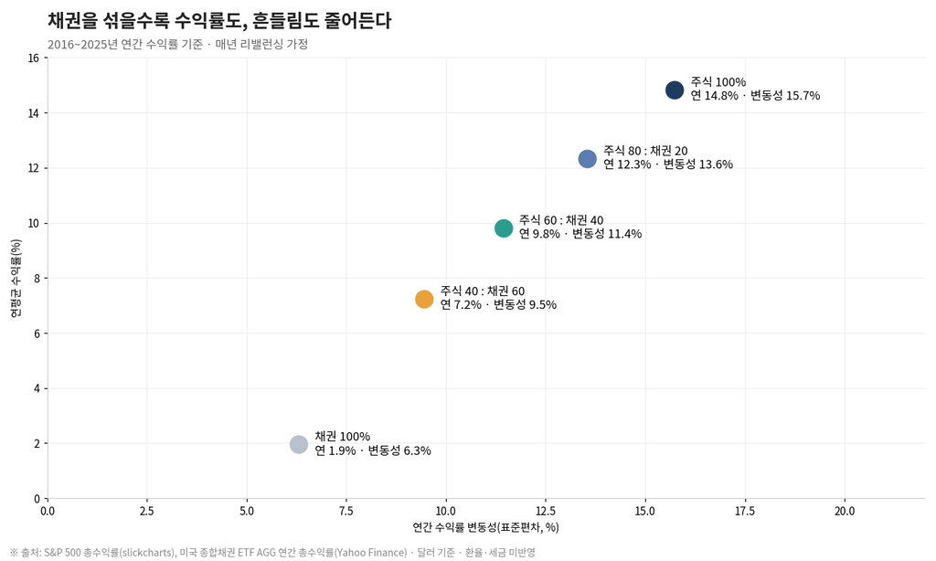 채권 ETF로 포트폴리오 변동성 줄이기 3 image 48