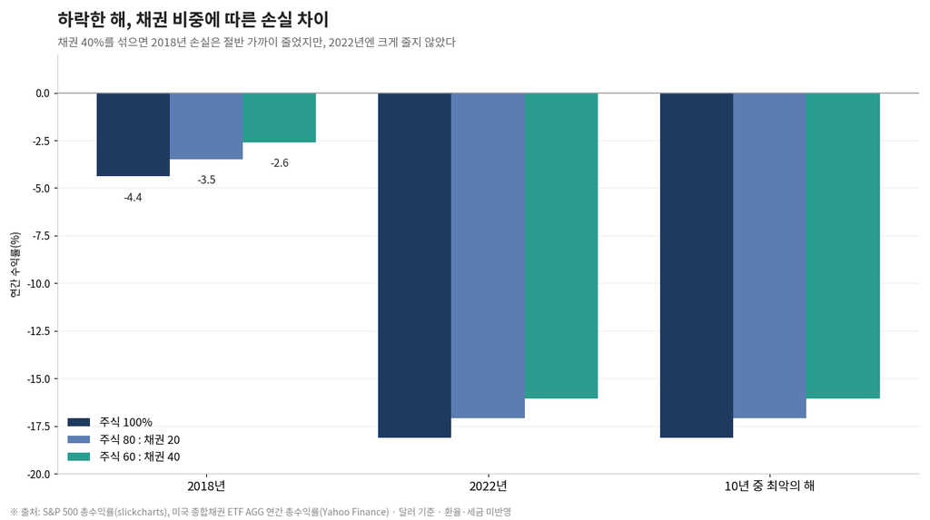 채권 ETF로 포트폴리오 변동성 줄이기 4 image 49
