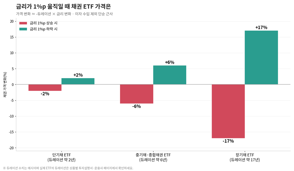 채권 ETF로 포트폴리오 변동성 줄이기 5 image 50